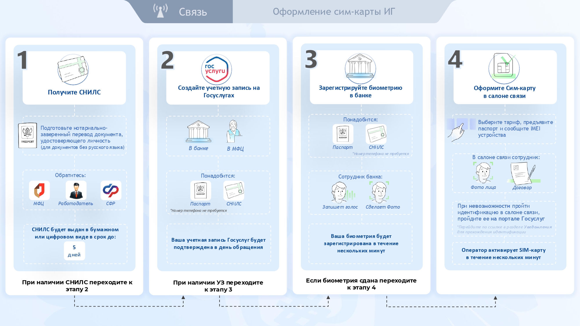Новые правила урегулирования СИМ-карт.